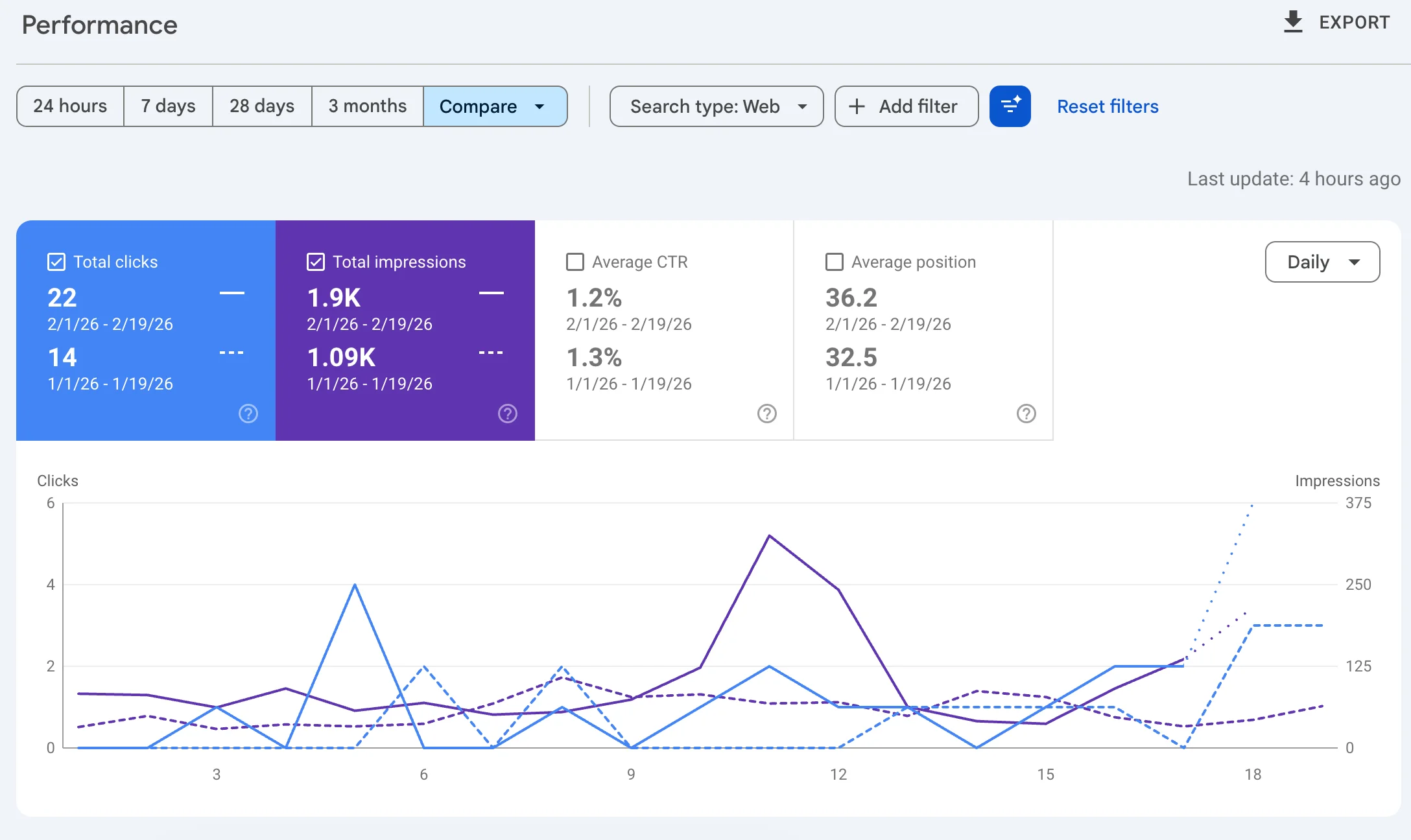 Filtered performance report showing AI-applied query filters